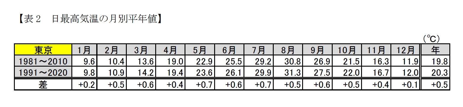 【表2　日最高気温の月別平年値】