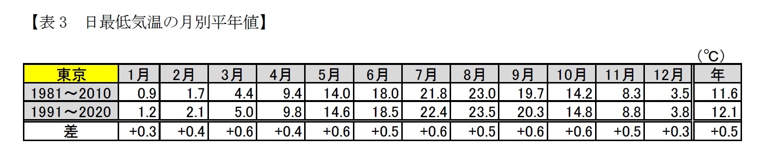 【表3　日最低気温の月別平年値】