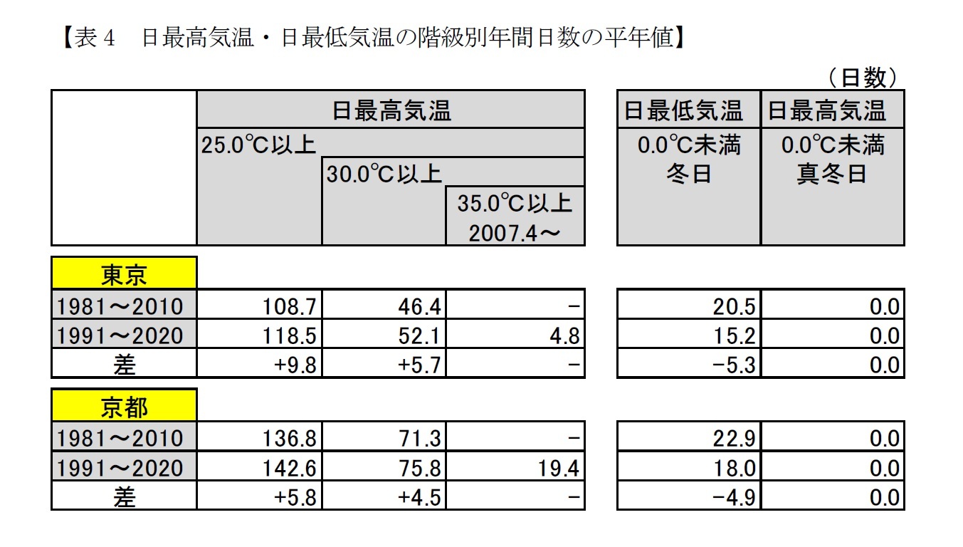 【表4　日最高気温・日最低気温の階級別年間日数の平年値】