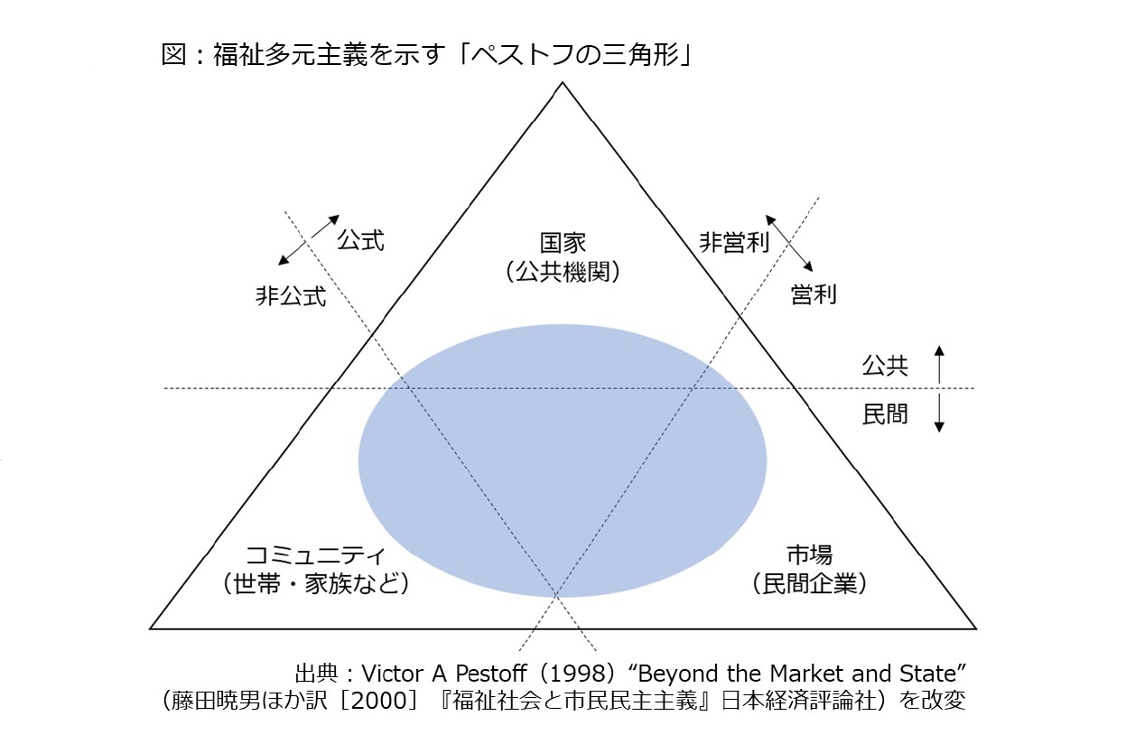 図：福祉多元主義を示す「ペストフの三角形」