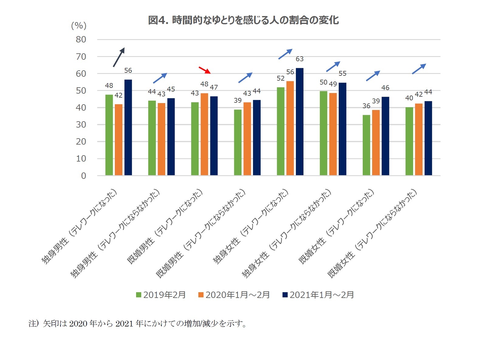 図4. 時間的なゆとりを感じる人の割合の変化