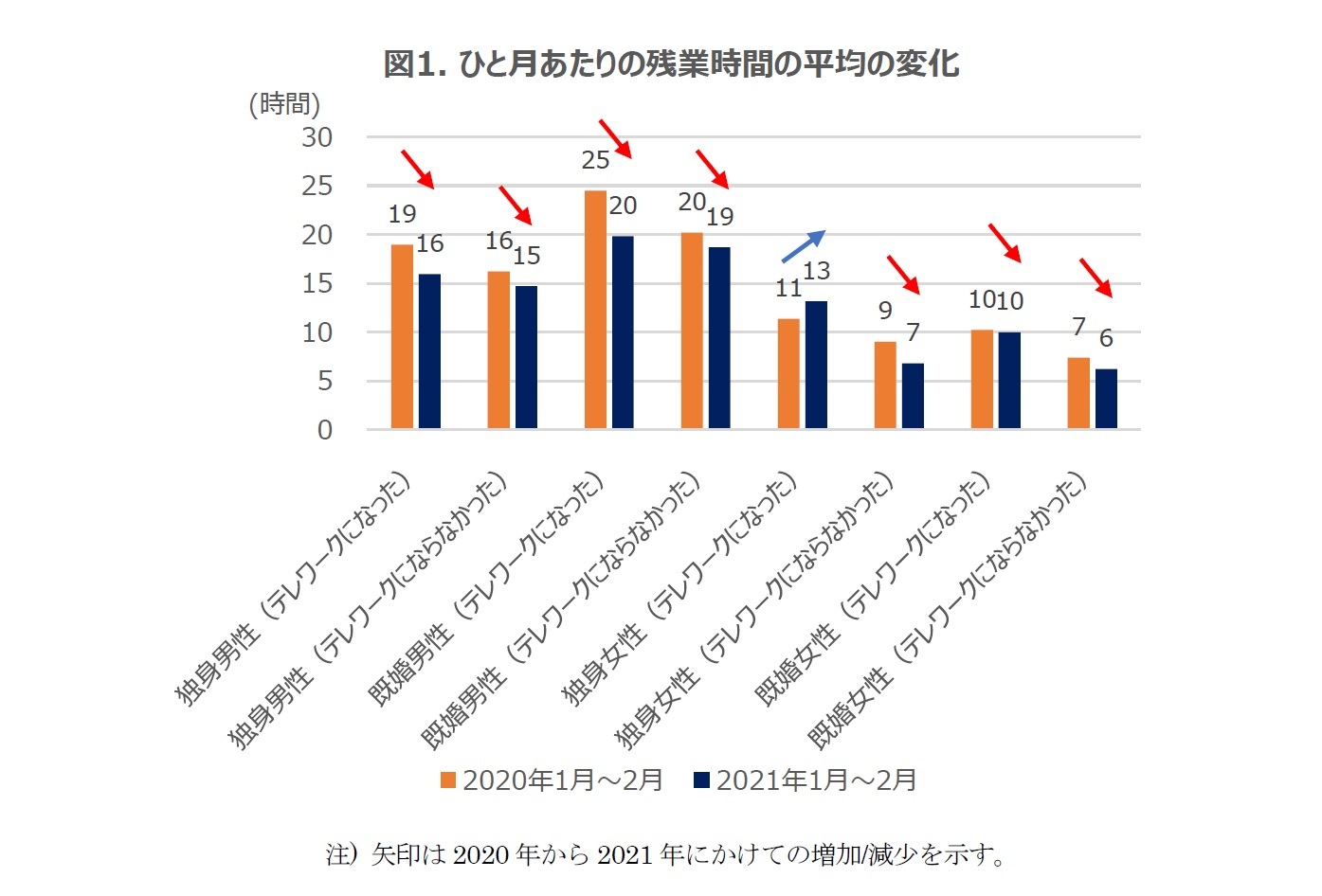 図1. ひと月あたりの残業時間の平均の変化