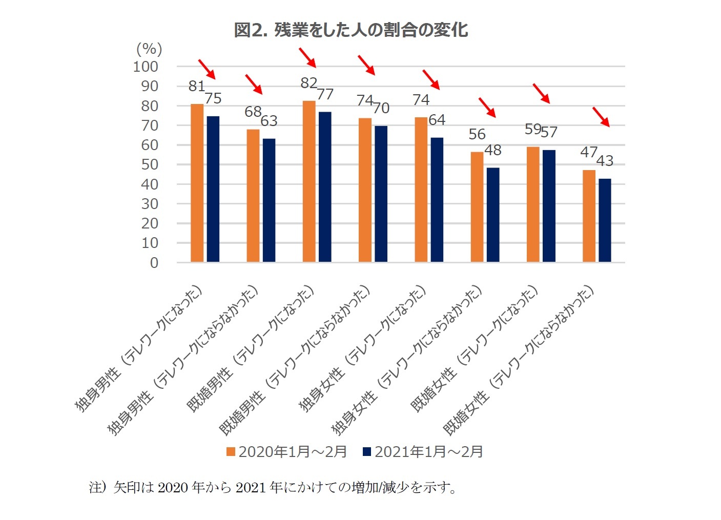 図2. 残業をした人の割合の変化