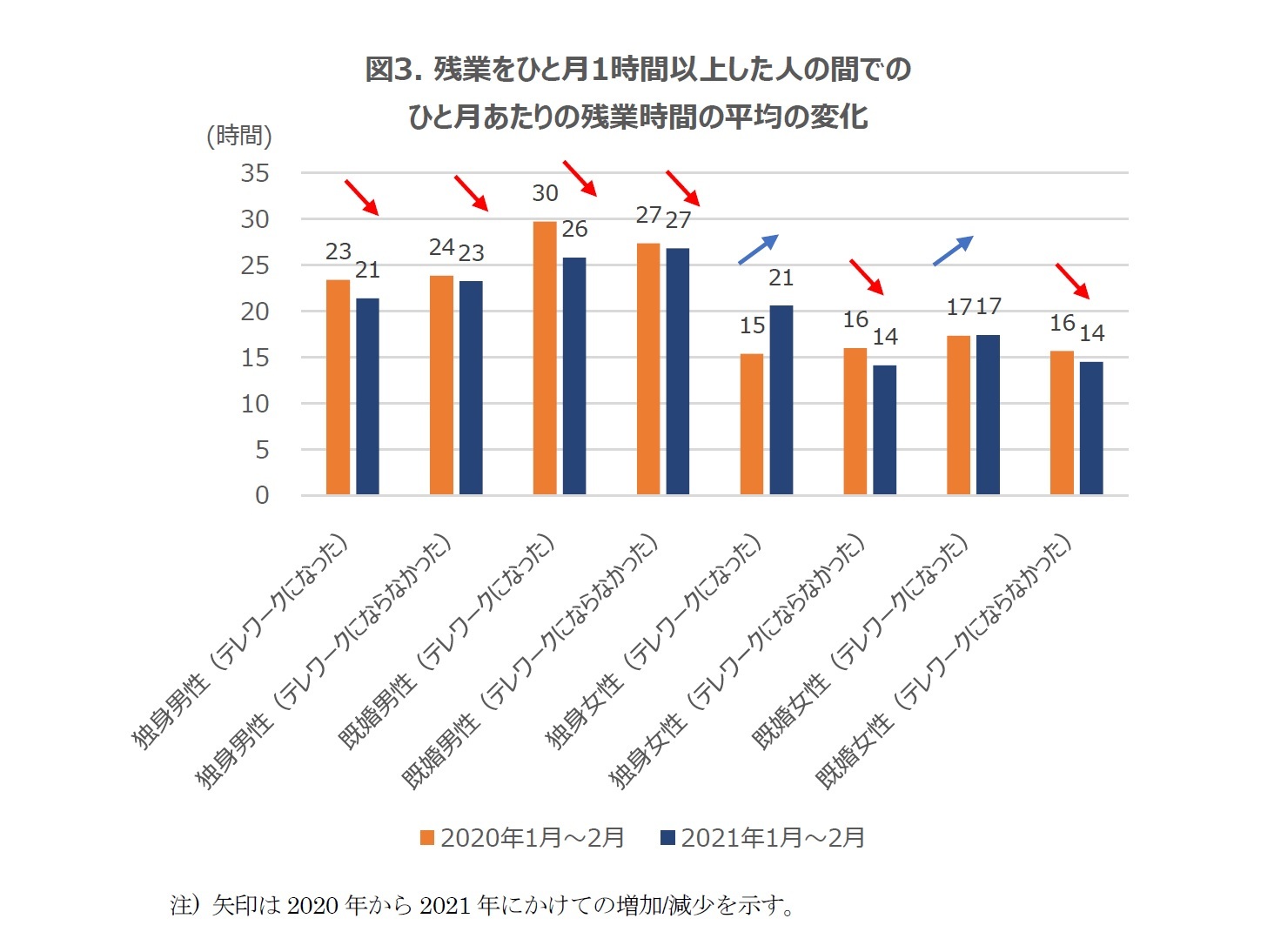 図3. 残業をひと月1時間以上した人の間でのひと月あたりの残業時間の平均の変化