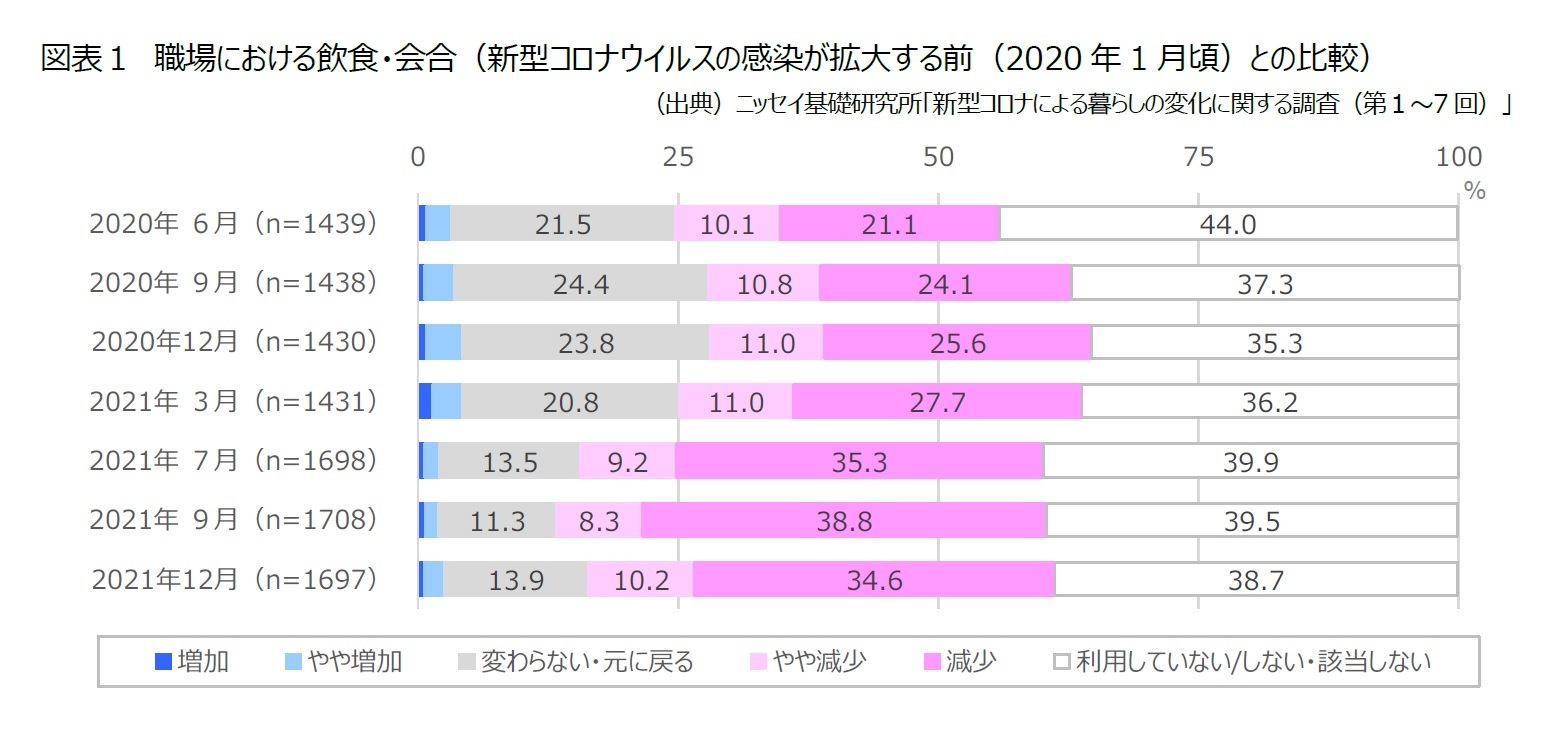 図表１　職場における飲食・会合（新型コロナウイルスの感染が拡大する前（2020年1月頃）との比較）