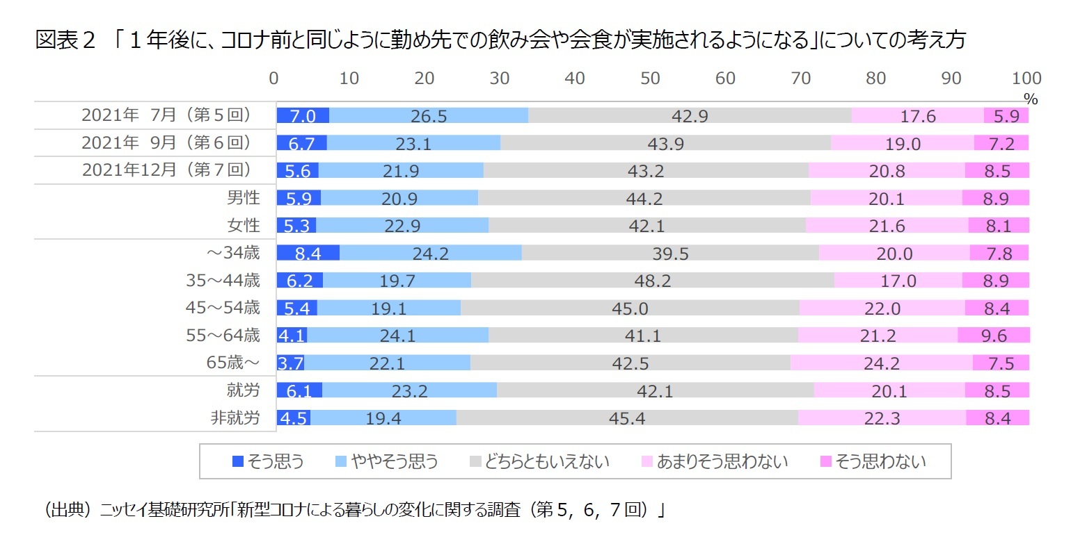 図表２　「１年後に、コロナ前と同じように勤め先での飲み会や会食が実施されるようになる」についての考え方