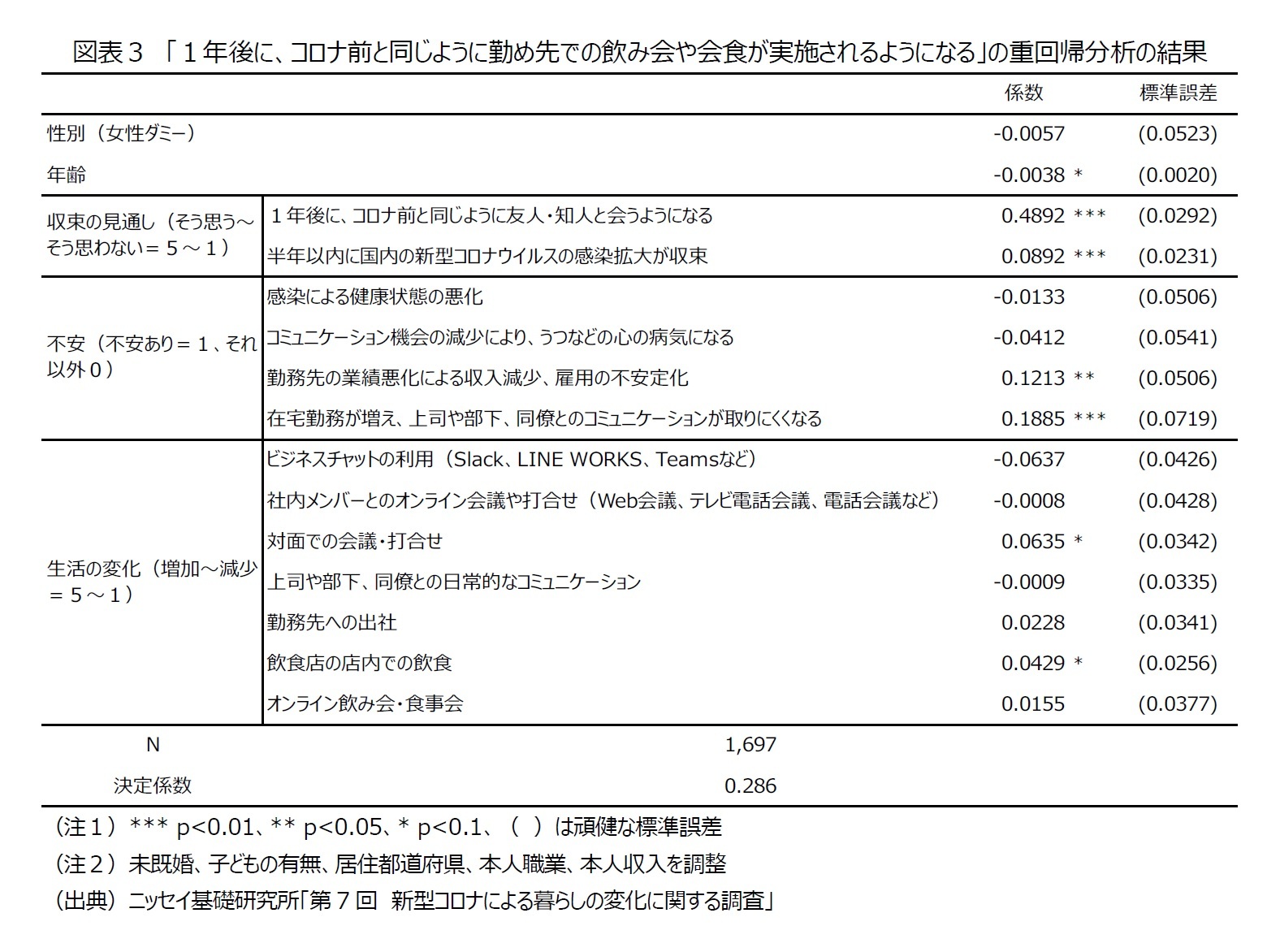 図表３　「１年後に、コロナ前と同じように勤め先での飲み会や会食が実施されるようになる」の重回帰分析の結果
