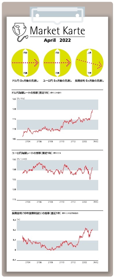 為替・金利　３ヶ月後の見通し