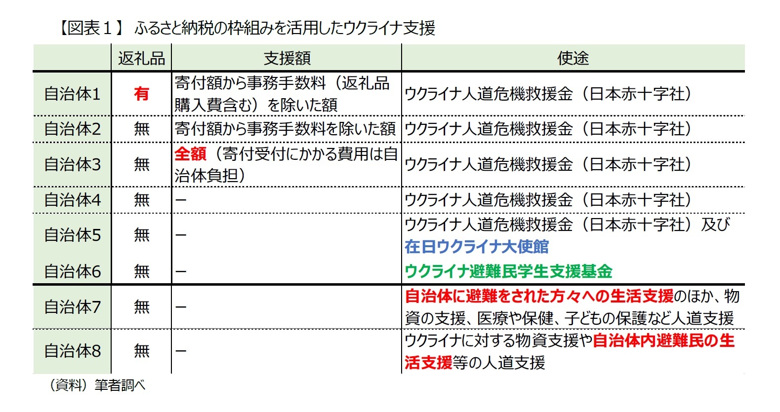 【図表１】　ふるさと納税の枠組みを活用したウクライナ支援