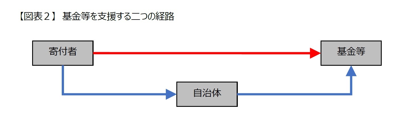 【図表２】　基金等を支援する二つの経路
