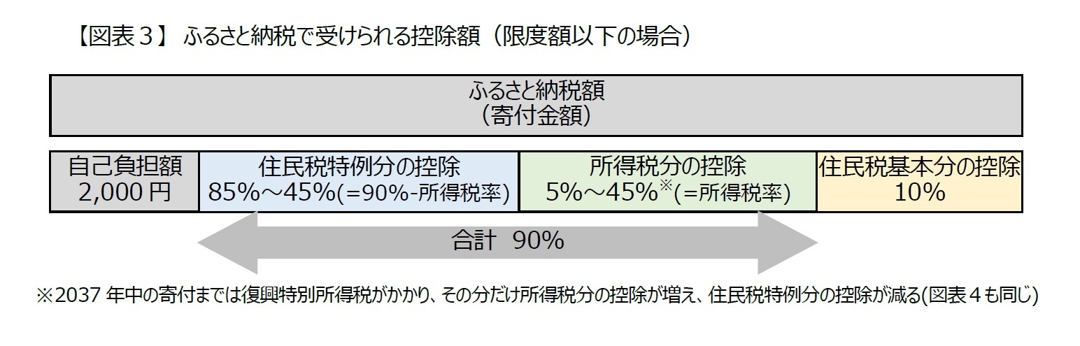 【図表３】　ふるさと納税で受けられる控除額（限度額以下の場合）