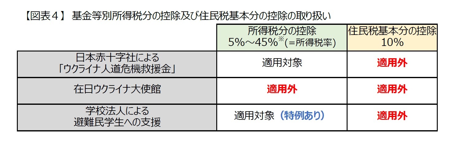 【図表４】　基金等別所得税分の控除及び住民税基本分の控除の取り扱い