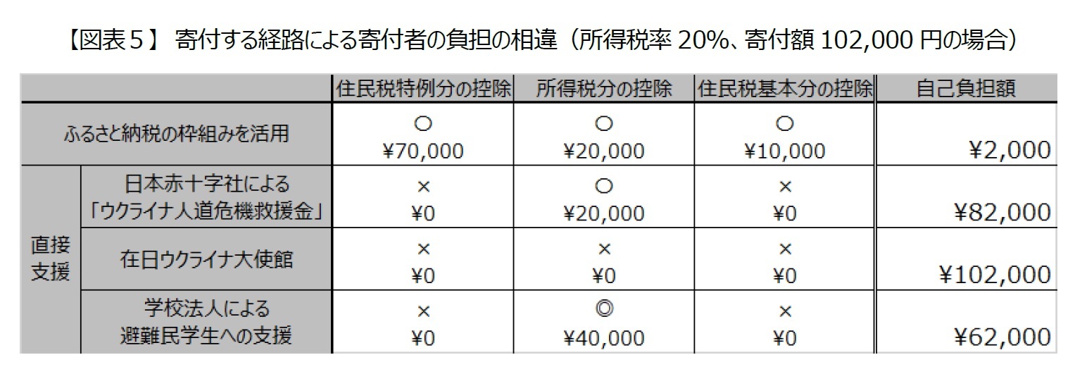 【図表５】　寄付する経路による寄付者の負担の相違（所得税率20％、寄付額102,000円の場合）