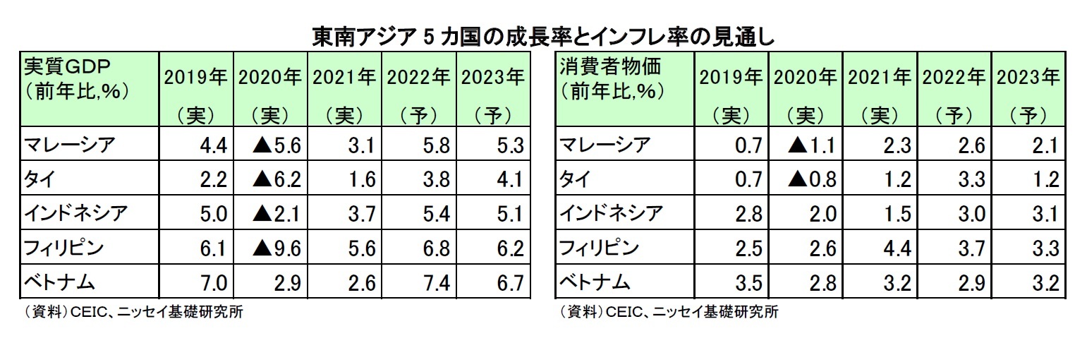 東南アジア5 カ国の成長率とインフレ率の見通し