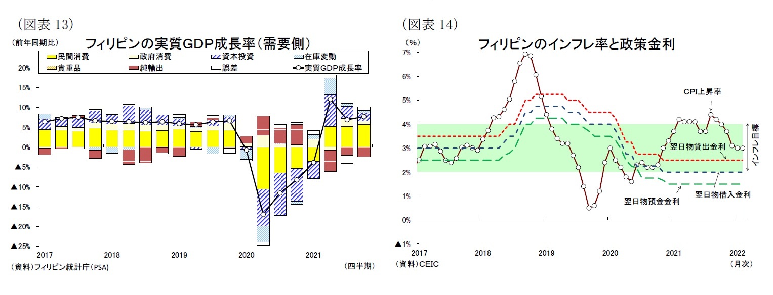 （図表13）フィリピンの実質ＧＤＰ成長率（需要側）/（図表14）フィリピンのインフレ率と政策金利