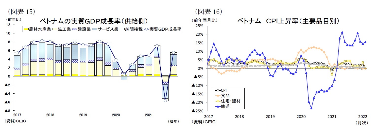 （図表15）ベトナムの実質ＧＤＰ成長率（供給側）/（図表16）ベトナムＣＰＩ上昇率（主要品目別）