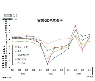 (図表1)実質GDP成長率