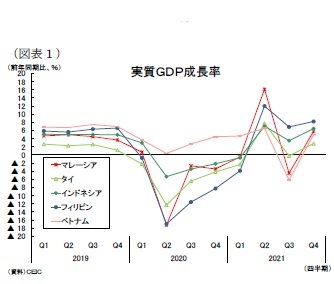 （図表１）実質ＧＤＰ成長率