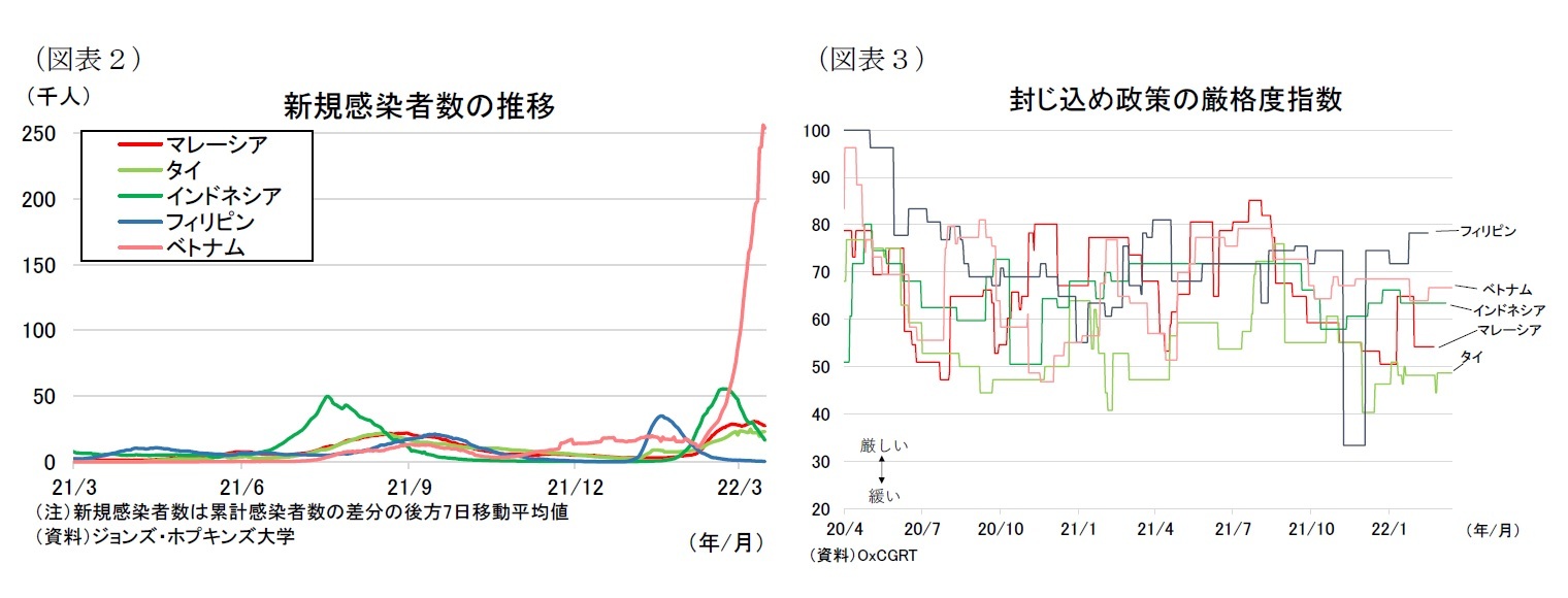 （図表２）新規感染者数の推移/（図表３）封じ込め政策の厳格度指数