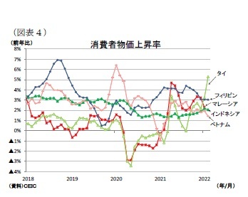 （図表４）消費者物価上昇率