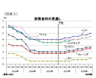 （図表５）政策金利の見通し