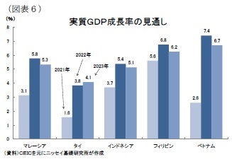 （図表６）実質ＧＤＰ成長率の見通し