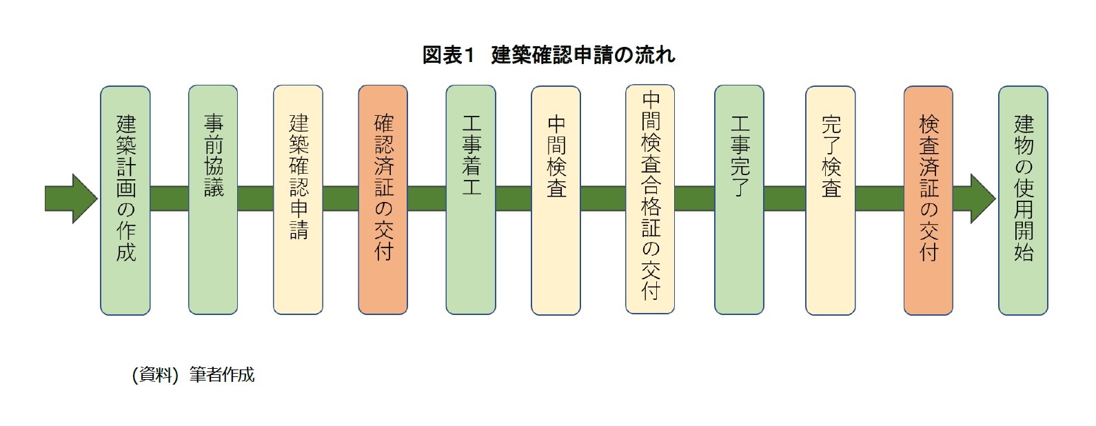 図表１　建築確認申請の流れ