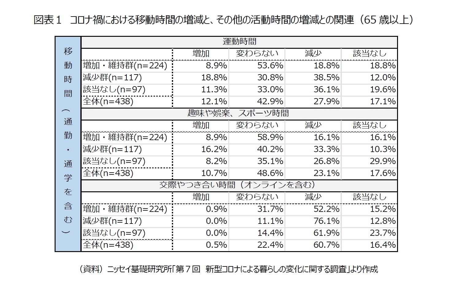 図表１　コロナ禍における移動時間の増減と、その他の活動時間の増減との関連（65歳以上）