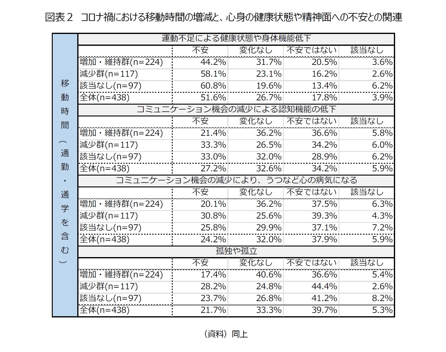 図表２　コロナ禍における移動時間の増減と、心身の健康状態や精神面への不安との関連