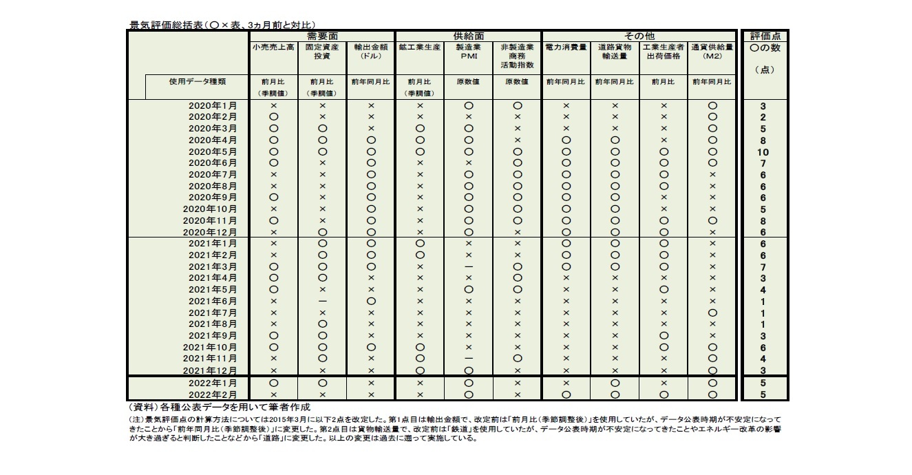 景気評価総括表（○×表、3ヵ月前と対比）