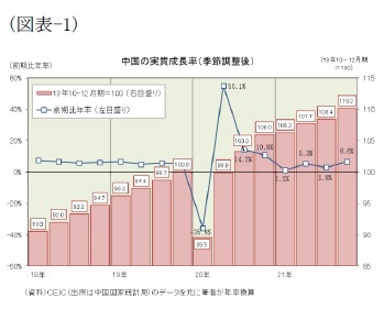 （図表-1）中国の実質成長率(季節調整後)