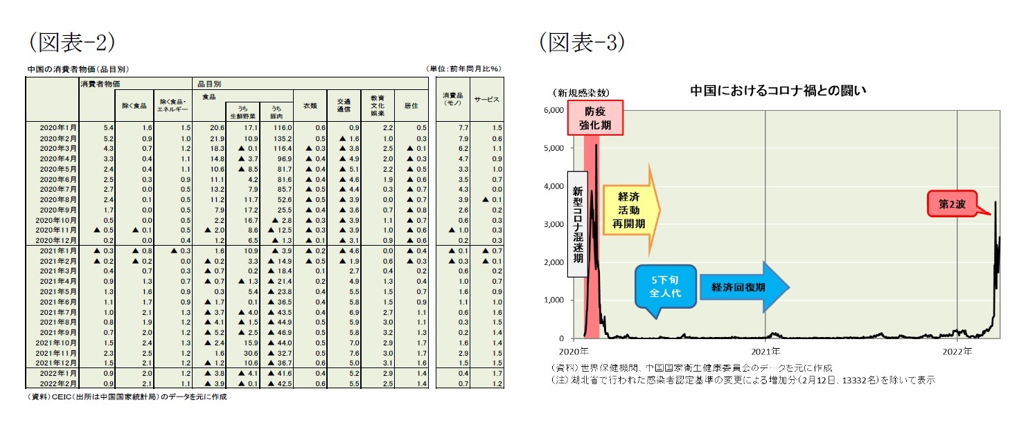（図表-2）中国の消費者物価(品目別)/（図表-3）中国におけるコロナ禍との闘い