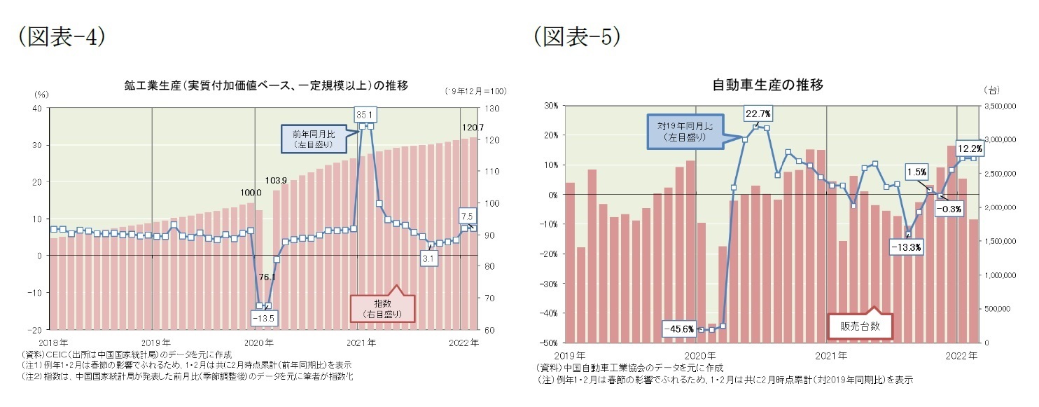 （図表-4）鉱工業生産（実質付加価値ベース、一定規模以上）の推移/（図表-5）自動車生産の推移