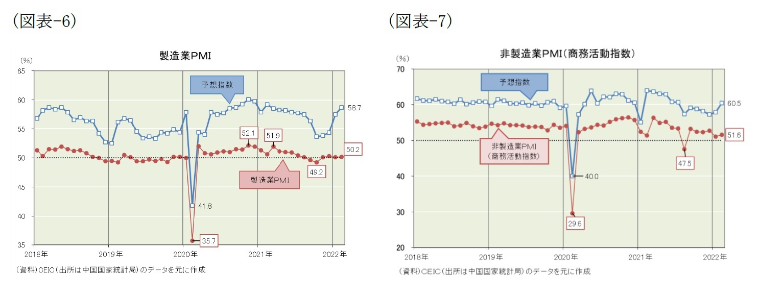 （図表-6）製造業ＰＭＩ/（図表-7）非製造業ＰＭＩ(商務活動指数)