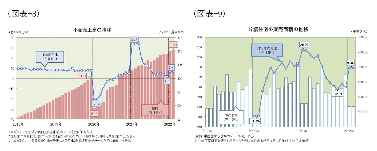 （図表-8）小売売上高の推移/（図表-9）分譲住宅の販売面積の推移