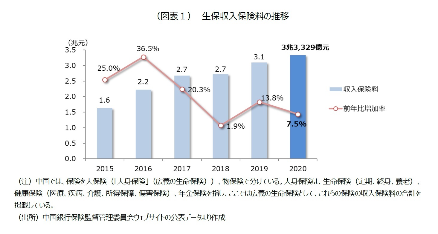 （図表１）　生保収入保険料の推移