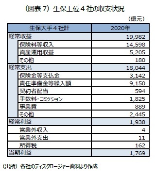 （図表7）生保上位4 社の収支状況