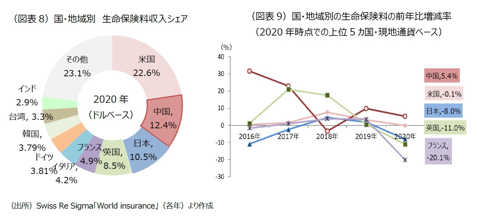 (図表8)国・地域別 生命保険料収入シェア/(図表9)国・地域別の生命保険料の前年比増減率(2020 年時点での上位5 カ国・現地通貨ベース)