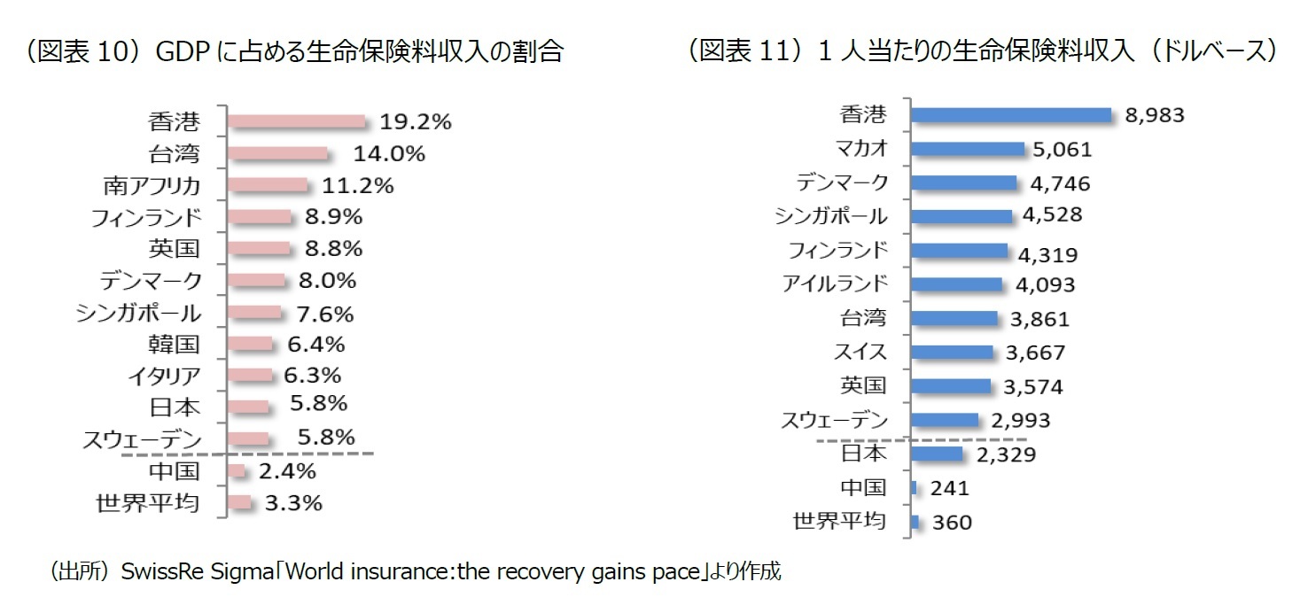 （図表10）GDP に占める生命保険料収入の割合/（図表11）1 人当たりの生命保険料収入（ドルベース）