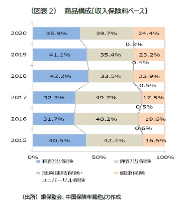 （図表2） 商品構成〔収入保険料ベース〕