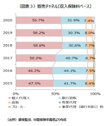 （図表３）販売チャネル〔収入保険料ベース〕