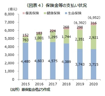 （図表４）保険金等の支払い状況