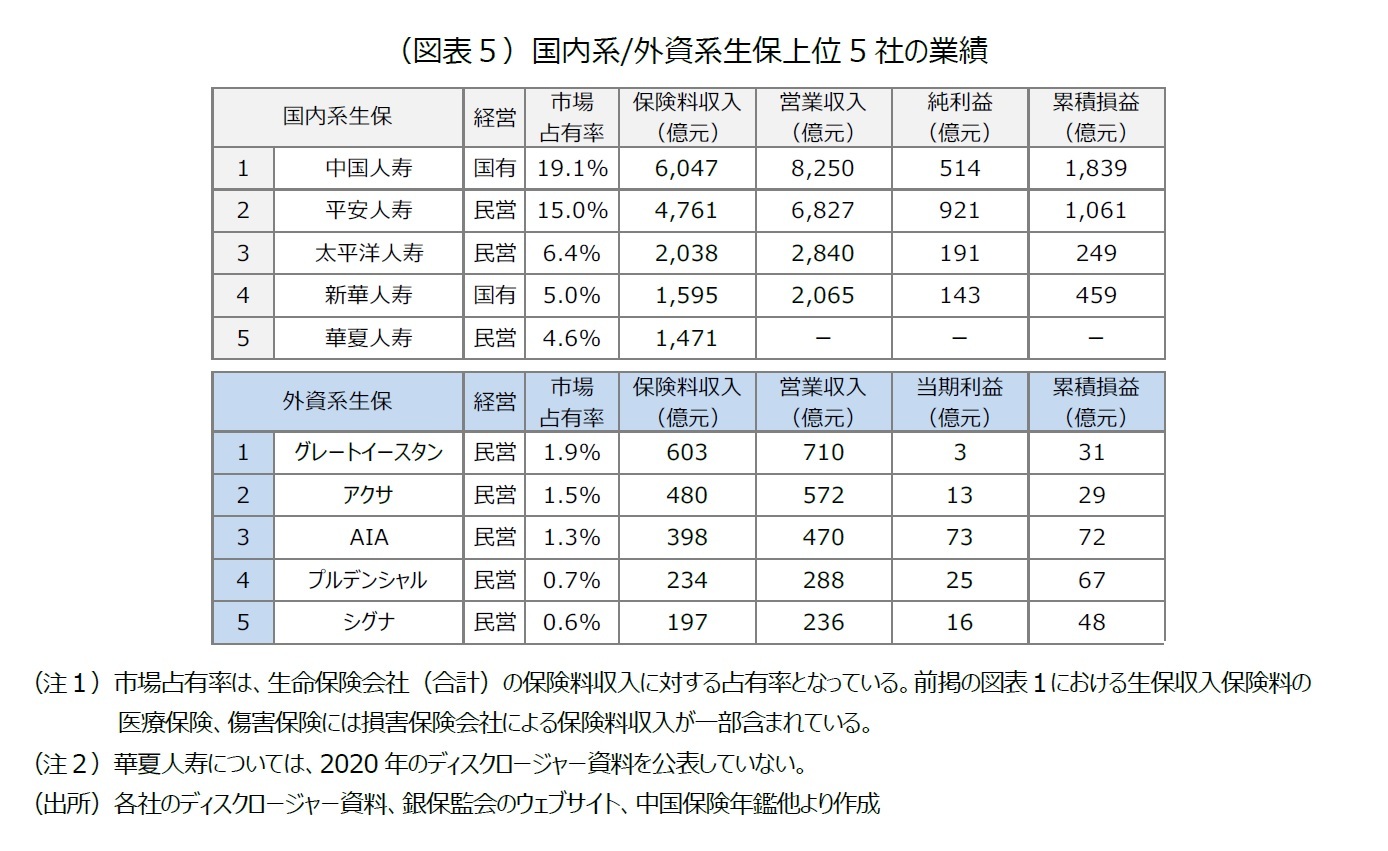 （図表５）国内系/外資系生保上位5 社の業績