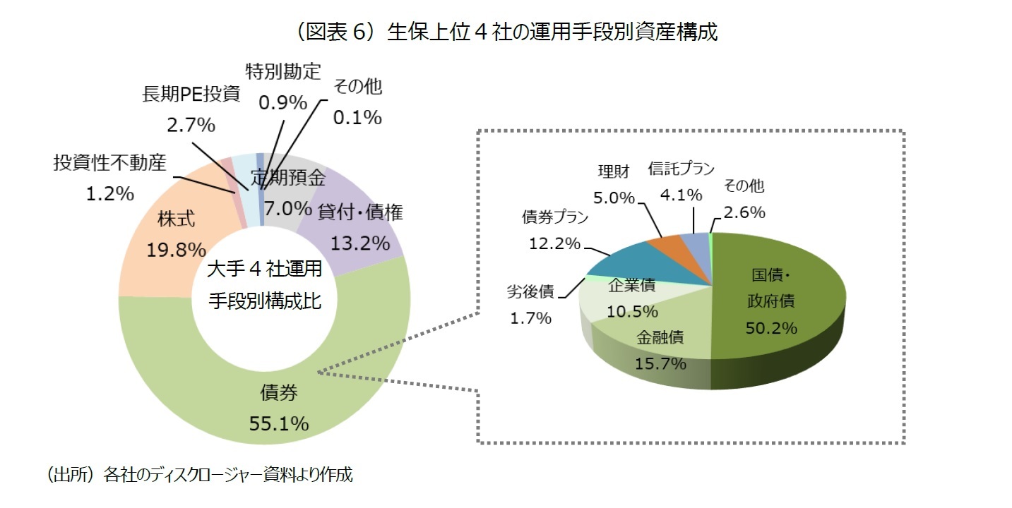 （図表6）生保上位４社の運用手段別資産構成