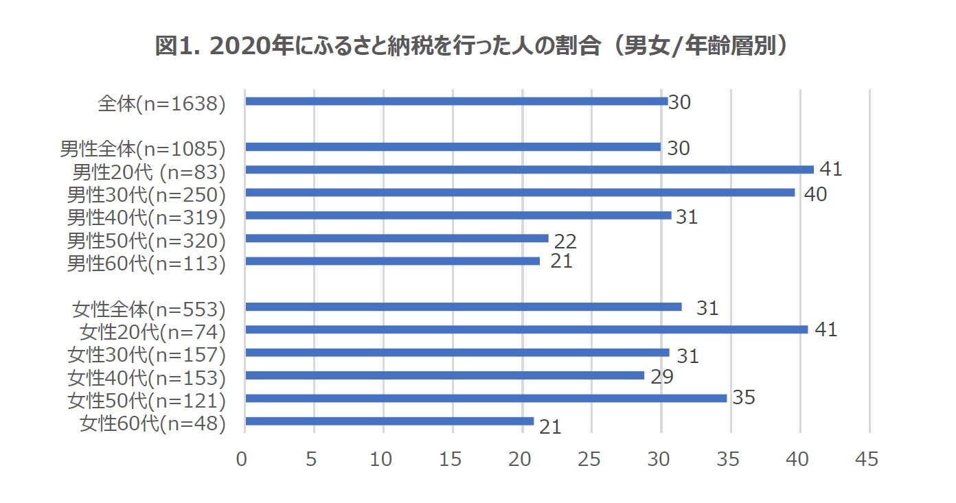 図1. 2020年にふるさと納税を行った人の割合（男女/年齢層別）