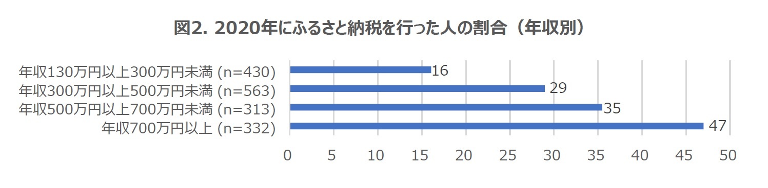 図2. 2020年にふるさと納税を行った人の割合（年収別）