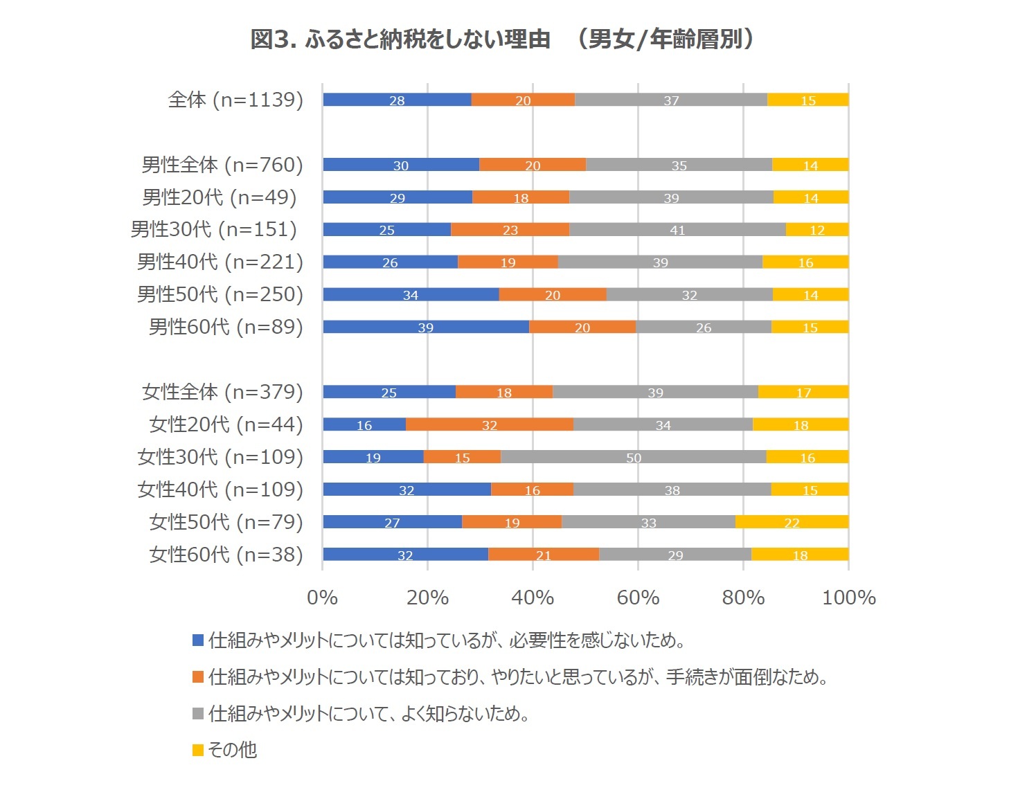 図3. ふるさと納税をしない理由　（男女/年齢層別）