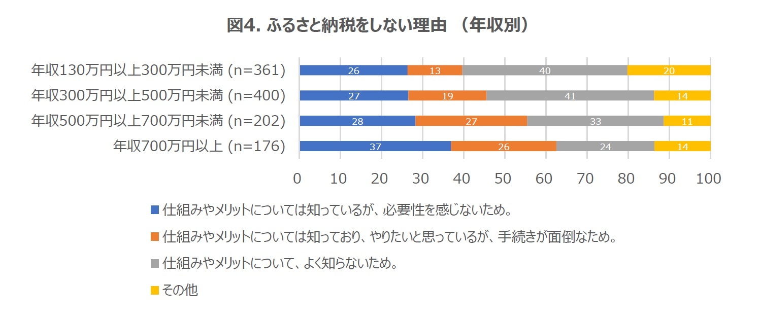 図4. ふるさと納税をしない理由 （年収別）