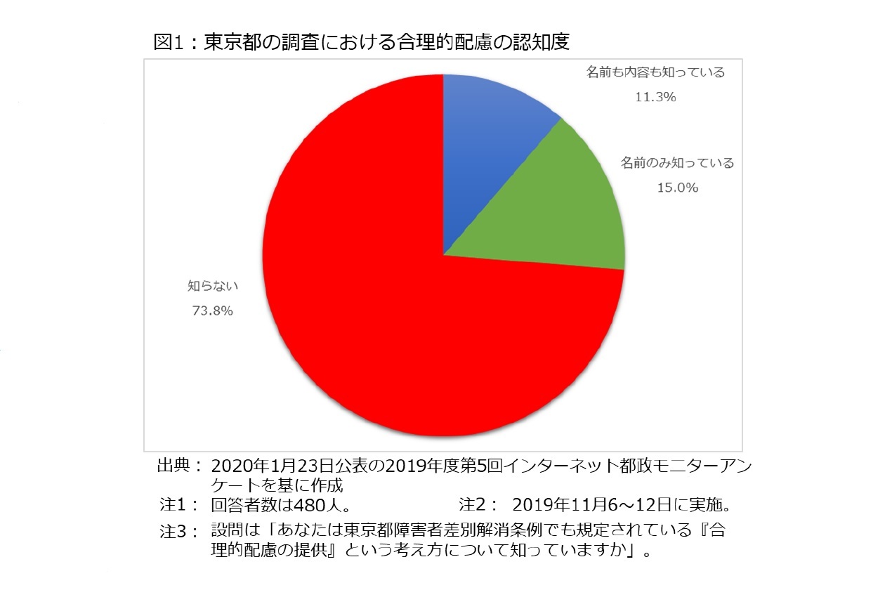 図1:東京都の調査における合理的配慮の認知度