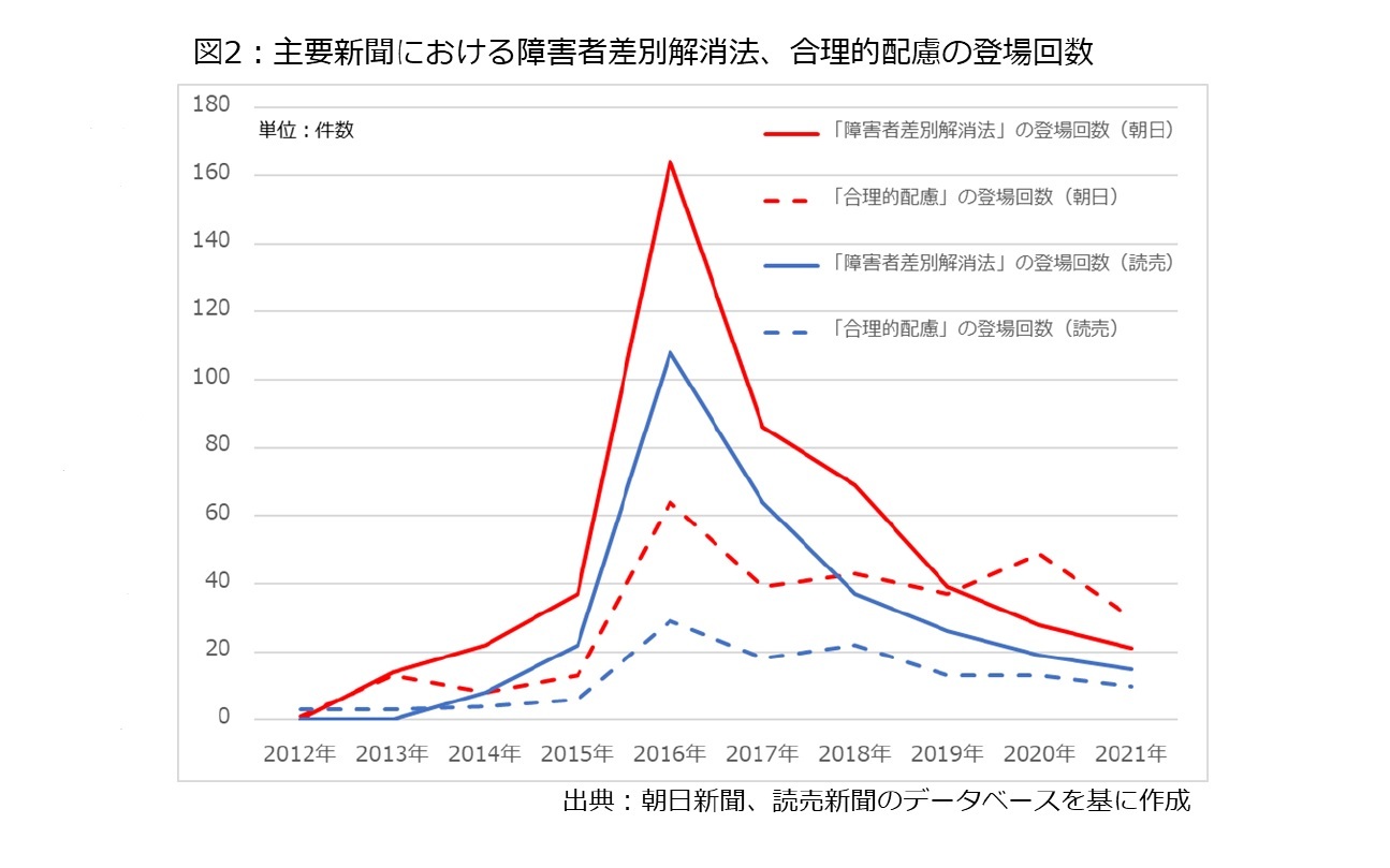 図2：主要新聞における障害者差別解消法、合理的配慮の登場回数